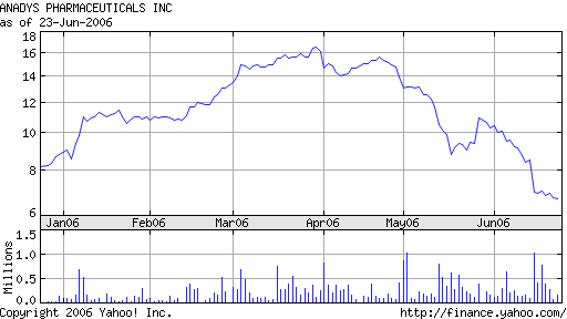 6 month stock chart for Anadys Pharmaceuticals, Inc. (ANDS).