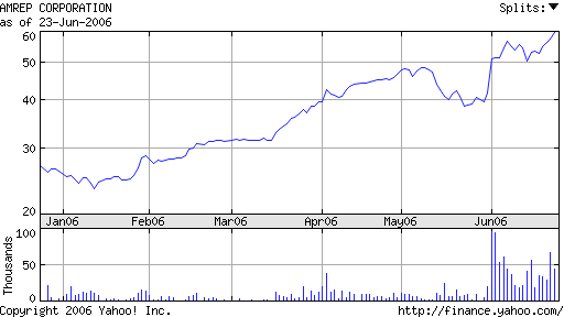 6 month stock chart: Amrep Corp (AXR)