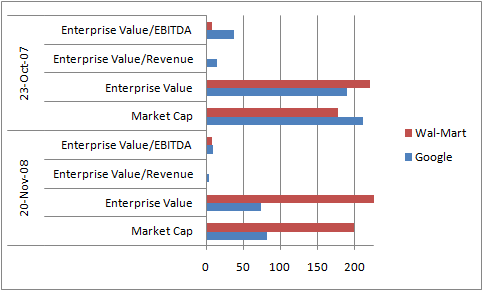 Bar graph showing how much the market cap, enterprise value, enterprise value per revenue, and enterprise value per EBITDA have changed for Google and Wal-Mart from October, 2007 to November, 2008.
