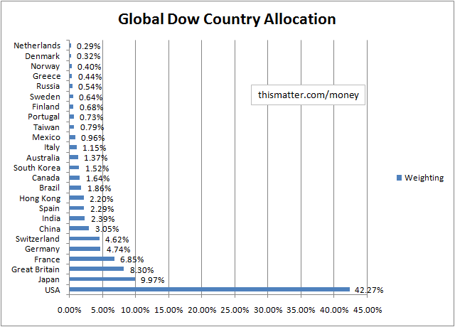 Bar chart showing the country allocation of the Global Dow index.
