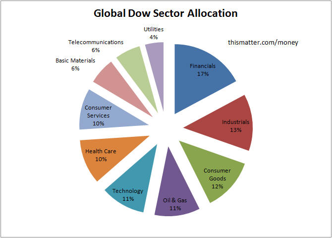 Pie chart showing the sector allocation of the Global Dow index.