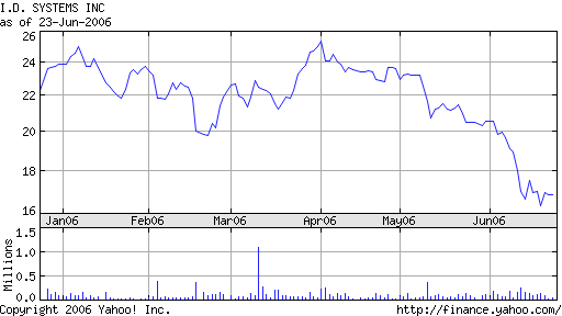 6 month stock chart for I.D. Systems, Inc. (IDSY).