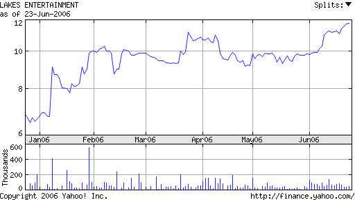6 month stock chart: Lakes Entertainment (LACO).
