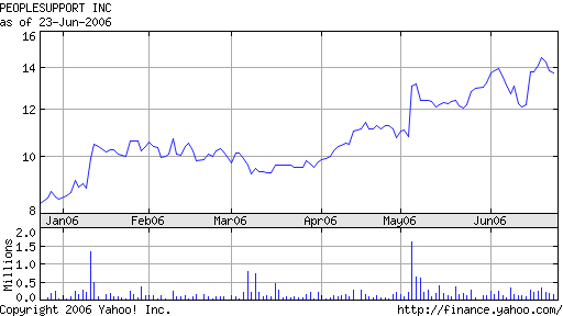 6 month stock chart for PeopleSupport, Inc. (PSPT).