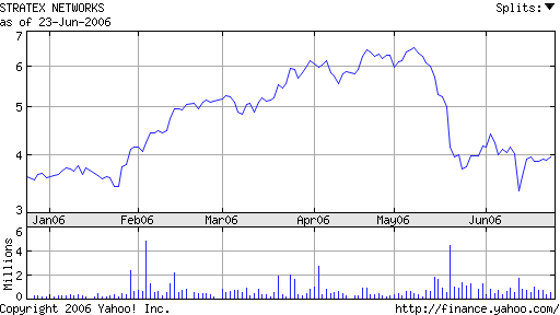 6 month stock chart for Stratex Networks, Inc. (STXN).
