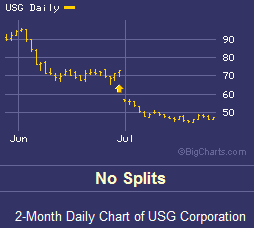 2 month chart for USG centered on the record date for rights, June 30, 2006. Source:Bigcharts.com.