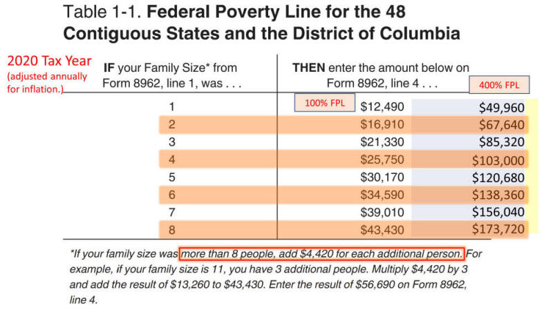Federal Poverty Line for the 2020 tax year.