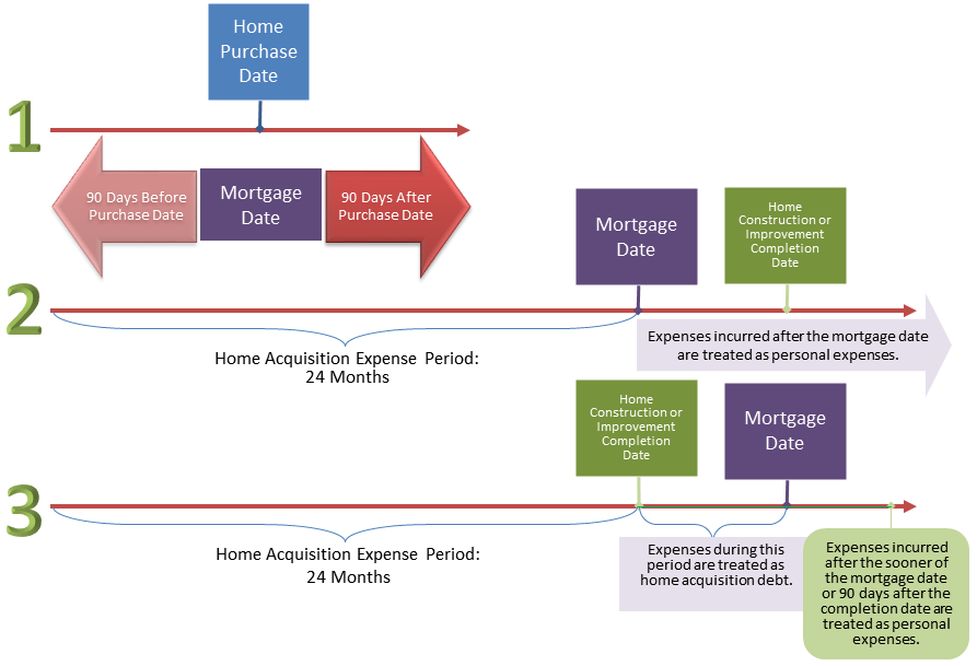 A diagram showing the time periods when home acquisition expenses were incurred that would allow a loan obtained within this time to be treated as home acquisition debt to the extent that it does not exceed these qualified expenses.