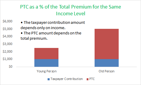 A bar graph showing the distribution between the premium tax credit and the taxpayer contribution for health insurance premiums.