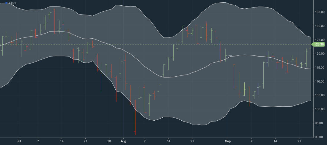 Stock price chart showing Bollinger Bands