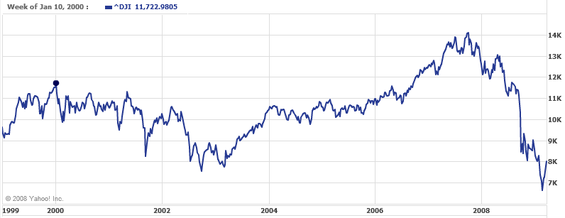 Graph of the Dow Jones Industrial Average from 1999 to April 3, 2009.