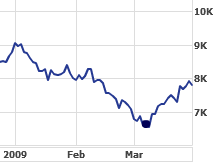 Graph of closing prices of the Dow Jones Industrial Average for January-April, 2009.