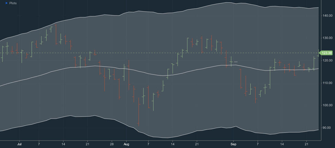 Stock price chart with Keltner Channels.