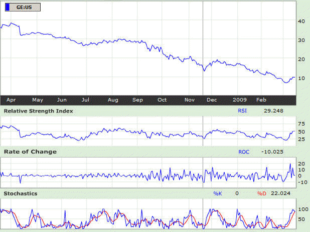 Graph of General Electric stock prices (March 2008 - March 2009), showing the relative strength index (RSI), the Rate of Change (ROC) indicator, and the Stochastic Oscillators %K and %D.