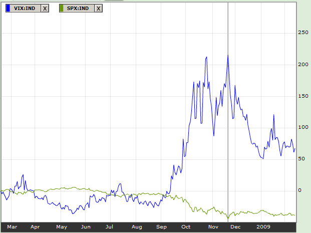 Graph showing the relationship of the CBOE Volatility Index and the S&P 500 Index during the credit crisis of 2008.